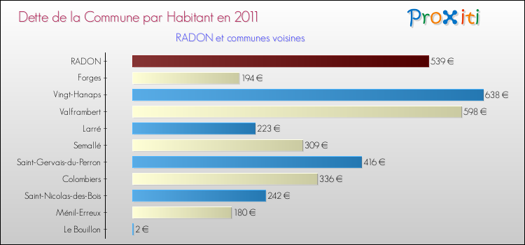 Dette par habitant de la commune en 2011 pour RADON et les communes proches Comparaison de la dette par habitant de la commune en 2011 pour RADON et les communes voisines