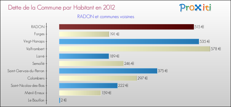 Dette par habitant de la commune en 2012 pour RADON et les communes proches Comparaison de la dette par habitant de la commune en 2012 pour RADON et les communes voisines