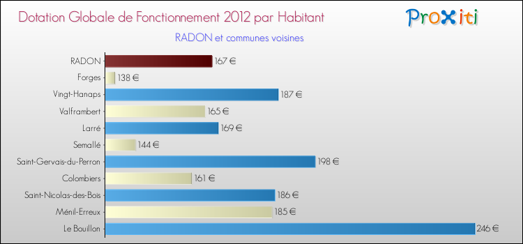 Montant des dotations globales de fonctionnement DGF par Habitant pour RADON et les communes proches Comparaison des des dotations globales de fonctionnement DGF par habitant pour RADON et les communes voisines