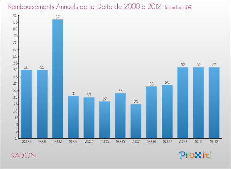Evolution de l'annuité de la dette pour la commune de RADON de 2000 à 2012 Annuités de la dette pour RADON de 2000 à 2012
