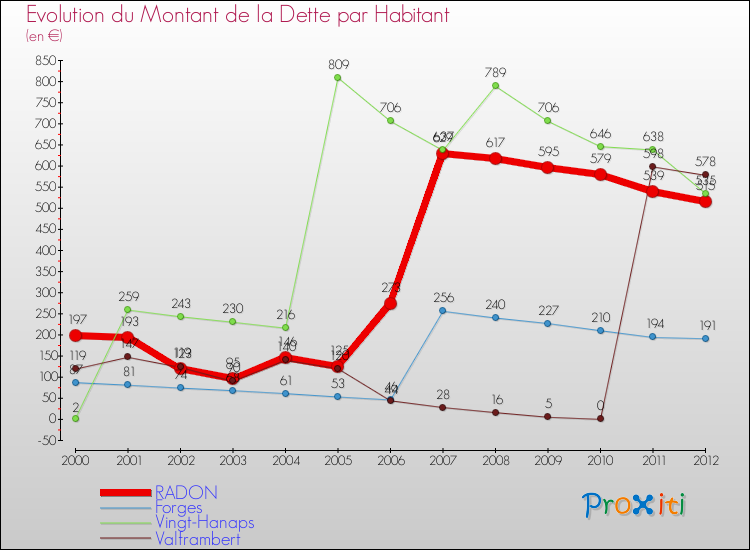 Evolution de la dette par habitant pour la commune de RADON et les communes proches de 2000 à 2012 Comparaison de la dette par habitant pour RADON et les communes voisines de 2000 à 2012