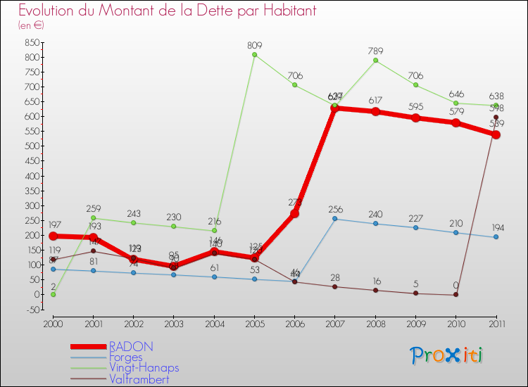 Evolution de la dette par habitant pour la commune de RADON et les communes proches Comparaison de la dette par habitant pour RADON et les communes voisines