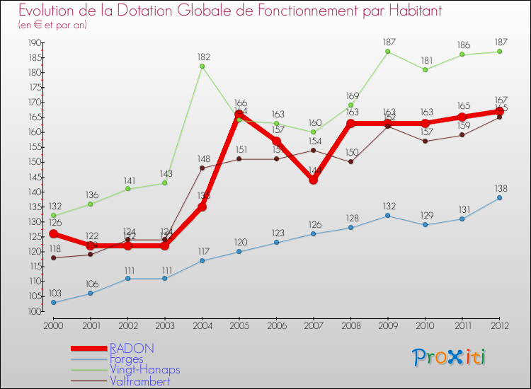 Evolution et montant de la dotation globale de fonctionnement par Habitant pour RADON et les communes proches Comparaison des dotations globales de fonctionnement par habitant pour RADON et les communes voisines