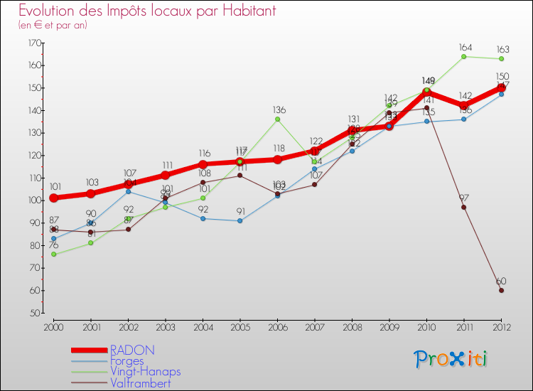 Evolution et montant des impôts locaux par Habitant pour RADON et les communes proches Comparaison des impôts locaux par habitant pour RADON et les communes voisines