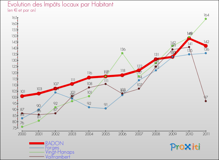 Evolution et montant des impôts locaux par Habitant pour RADON et les communes proches Comparaison des impôts locaux par habitant pour RADON et les communes voisines