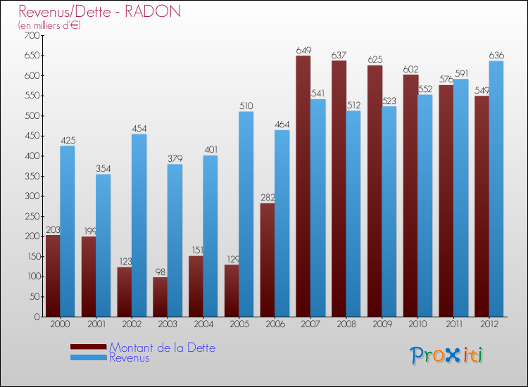 Evolution comparée de la dette et des revenus pour la commune de RADON de 2000 à 2012 Comparaison de la dette et des revenus pour RADON de 2000 à 2012