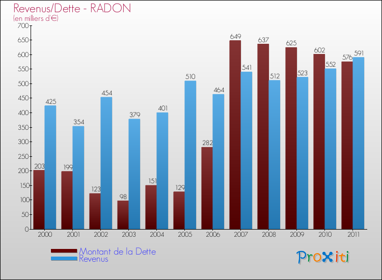Evolution comparée de la dette et des revenus pour la commune de RADON de 2000 à 2011 Comparaison de la dette et des revenus pour RADON de 2000 à 2011