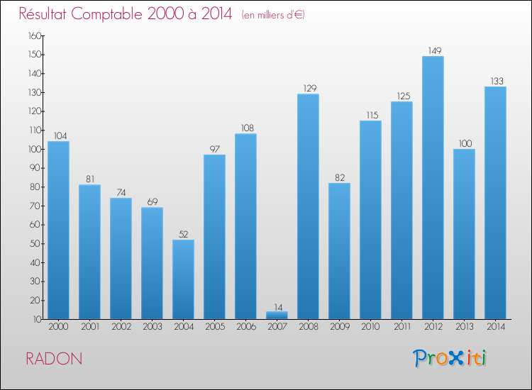 Evolution du résultat comptable pour la commune de RADON de 2000 à 2014 Evolution du résultat comptable pour RADON de 2000 à 2014