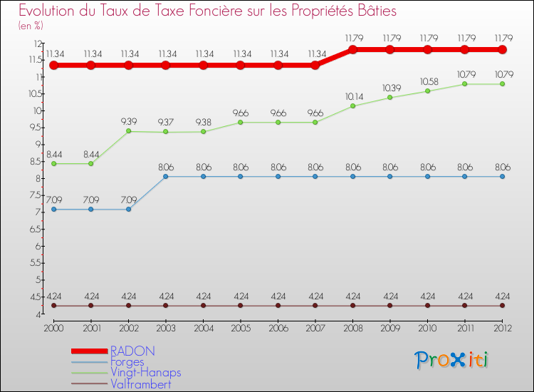 Evolution du taux de la taxe foncière sur le bati pour RADON et les communes proches de 2000 à 2012 Comparaison des taux de taxe foncière sur le bati pour RADON et les communes voisines de 2000 à 2012
