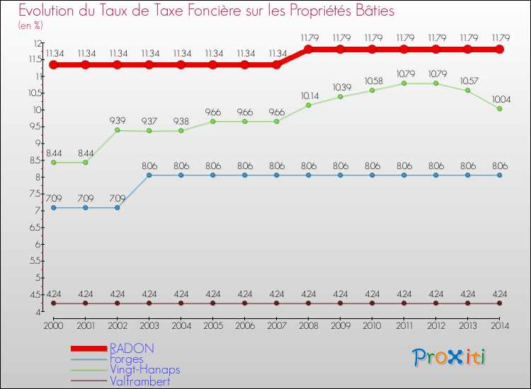 Evolution du taux de la taxe foncière sur le bati pour RADON et les communes proches de 2000 à 2014 Comparaison des taux de taxe foncière sur le bati pour RADON et les communes voisines de 2000 à 2014