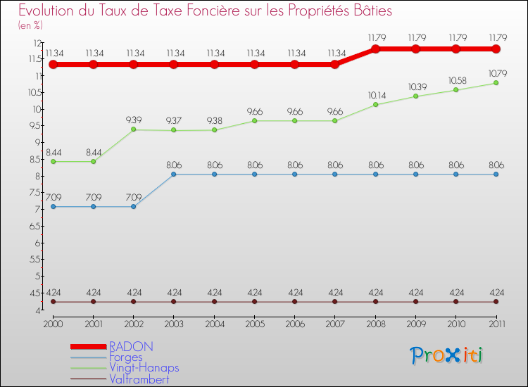 Evolution du taux de la taxe foncière sur le bati pour RADON et les communes proches Comparaison des taux de taxe foncière sur le bati pour RADON et les communes voisines