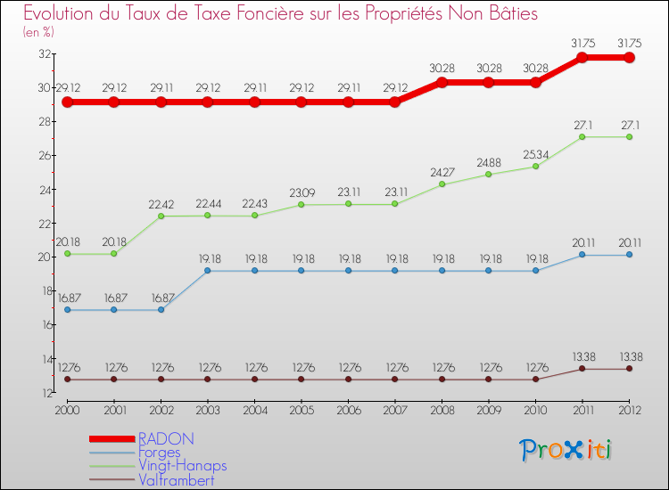 Evolution du taux de la taxe foncière sur les immeubles et terrains non batis pour RADON et les communes proches de 2000 à 2012 Comparaison des taux de la taxe foncière sur les immeubles et terrains non batis pour RADON et les communes voisines de 2000 à 2012