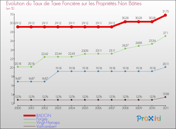 Evolution du taux de la taxe foncière sur les immeubles et terrains non batis pour RADON et les communes proches Comparaison des taux de la taxe foncière sur les immeubles et terrains non batis pour RADON et les communes voisines