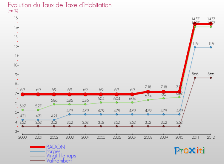 Evolution du taux de la taxe d'habitation pour RADON et les communes proches Comparaison des taux de la taxe d'habitation pour RADON et les communes voisines