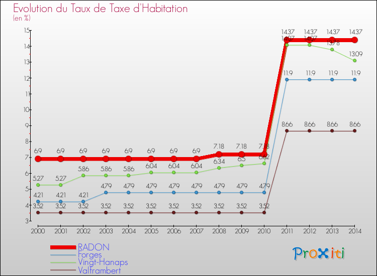 Evolution du taux de la taxe d'habitation pour RADON et les communes proches de 2000 à 2014 Comparaison des taux de la taxe d'habitation pour RADON et les communes voisines de 2000 à 2014