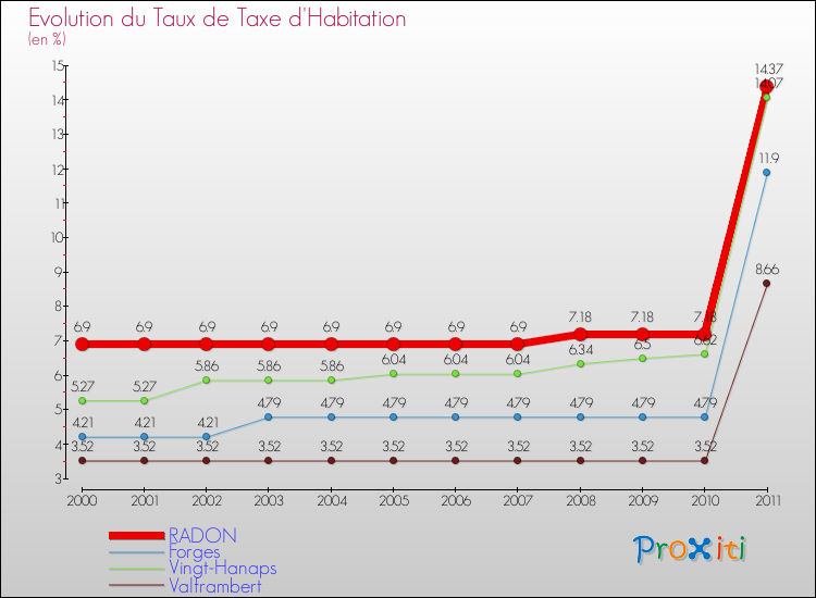 Evolution du taux de la taxe d'habitation pour RADON et les communes proches Comparaison des taux de la taxe d'habitation pour RADON et les communes voisines