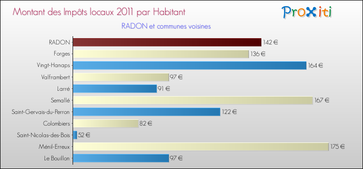 Montant des impôts locaux par Habitant pour RADON et les communes proches Comparaison des impôts locaux par habitant pour RADON et les communes voisines