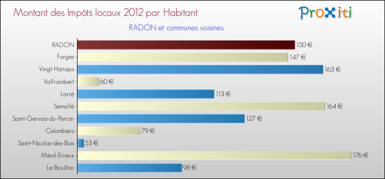 Montant des impôts locaux par Habitant pour RADON et les communes proches Comparaison des impôts locaux par habitant pour RADON et les communes voisines