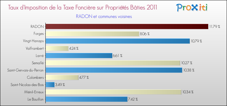 Taux d'imposition de la taxe foncière sur le bati 2011 pour RADON et les communes proches Comparaison des taux d'imposition de la taxe foncière sur le bati 2011 pour RADON et les communes voisines