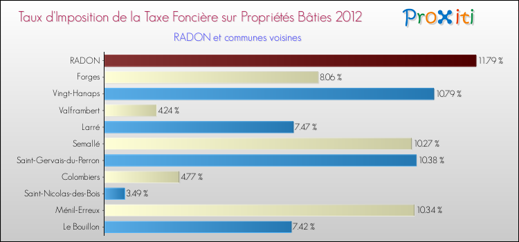 Taux d'imposition de la taxe foncière sur le bati 2012 pour RADON et les communes proches Comparaison des taux d'imposition de la taxe foncière sur le bati 2012 pour RADON et les communes voisines