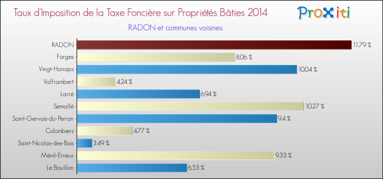 Taux d'imposition de la taxe foncière sur le bati 2014 pour RADON et les communes proches Comparaison des taux d'imposition de la taxe foncière sur le bati 2014 pour RADON et les communes voisines