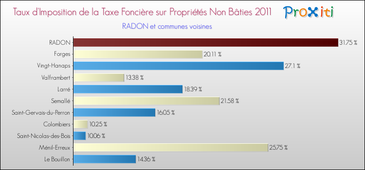 Taux d'imposition de la taxe foncière sur les immeubles et terrains non batis 2011 pour RADON et les communes proches Comparaison des taux d'imposition de la taxe foncière sur les immeubles et terrains non batis 2011 pour RADON et les communes voisines