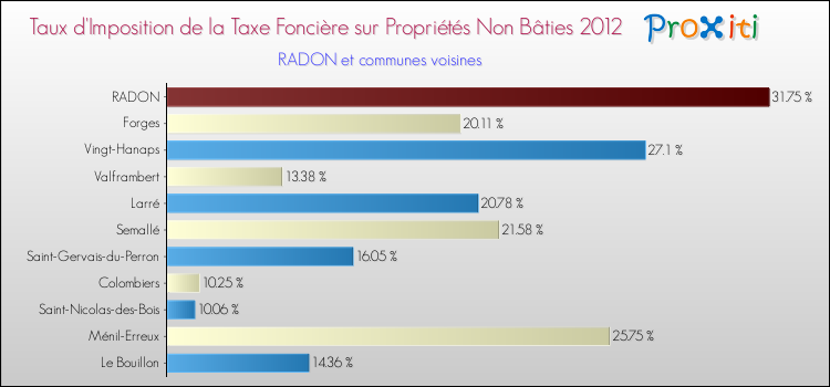 Taux d'imposition de la taxe foncière sur les immeubles et terrains non batis 2012 pour RADON et les communes proches Comparaison des taux d'imposition de la taxe foncière sur les immeubles et terrains non batis 2012 pour RADON et les communes voisines