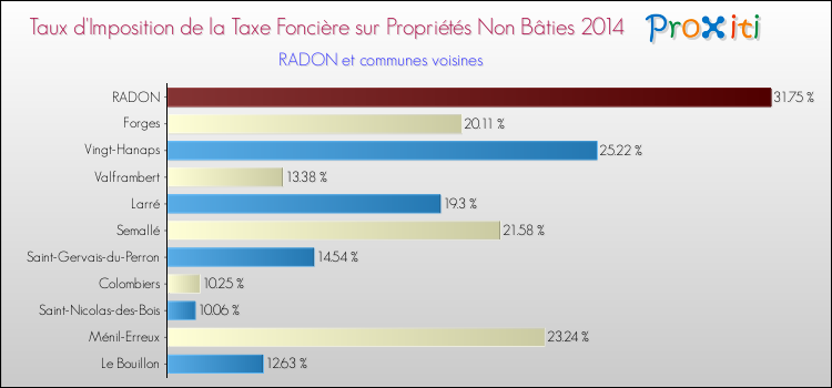 Taux d'imposition de la taxe foncière sur les immeubles et terrains non batis 2014 pour RADON et les communes proches Comparaison des taux d'imposition de la taxe foncière sur les immeubles et terrains non batis 2014 pour RADON et les communes voisines