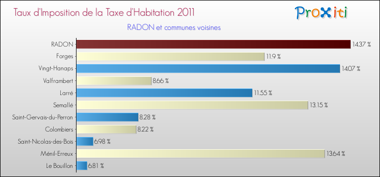 Taux d'imposition de la taxe d'habitation 2011 pour RADON et les communes proches Comparaison des taux d'imposition de la taxe d'habitation 2011 pour RADON et les communes voisines