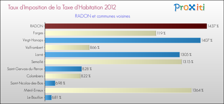 Taux d'imposition de la taxe d'habitation 2012 pour RADON et les communes proches Comparaison des taux d'imposition de la taxe d'habitation 2012 pour RADON et les communes voisines