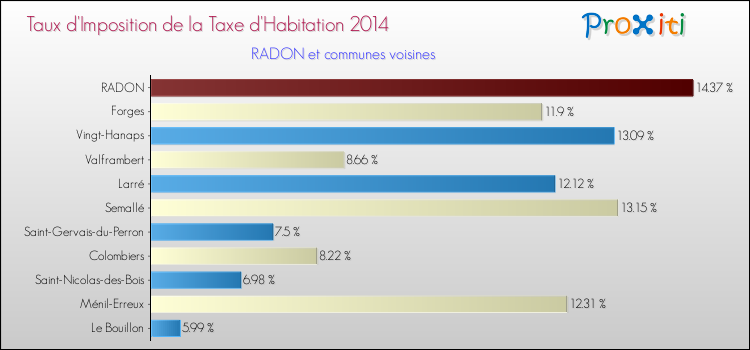 Taux d'imposition de la taxe d'habitation 2014 pour RADON et les communes proches Comparaison des taux d'imposition de la taxe d'habitation 2014 pour RADON et les communes voisines