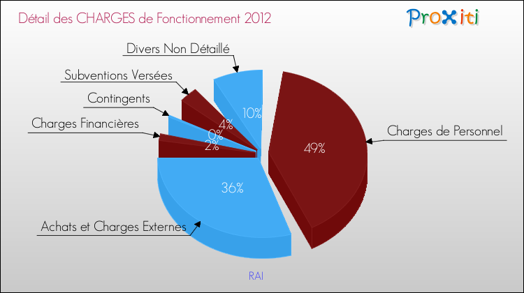 Décomposition des Charges de Fonctionnement 2012 de la commune de RAI Charges de Fonctionnement 2012 pour la commune de RAI