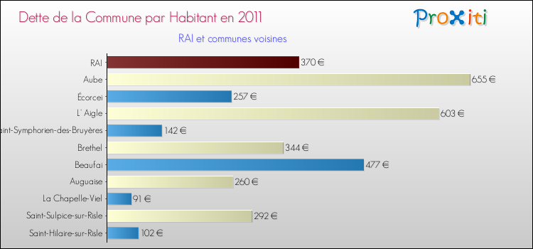Dette par habitant de la commune en 2011 pour RAI et les communes proches Comparaison de la dette par habitant de la commune en 2011 pour RAI et les communes voisines