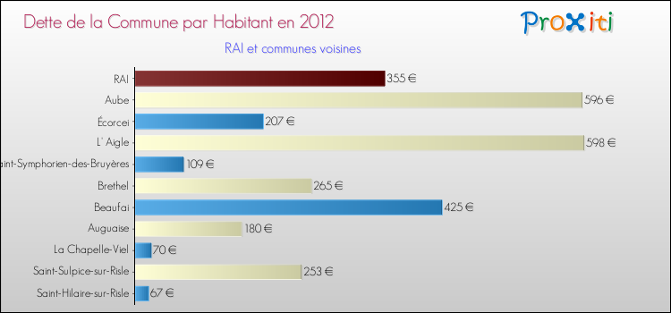 Dette par habitant de la commune en 2012 pour RAI et les communes proches Comparaison de la dette par habitant de la commune en 2012 pour RAI et les communes voisines