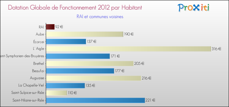 Montant des dotations globales de fonctionnement DGF par Habitant pour RAI et les communes proches Comparaison des des dotations globales de fonctionnement DGF par habitant pour RAI et les communes voisines
