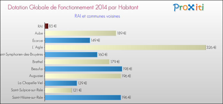 Montant des dotations globales de fonctionnement DGF par Habitant pour RAI et les communes proches en 2014. Comparaison des des dotations globales de fonctionnement DGF par habitant pour RAI et les communes voisines en 2014.