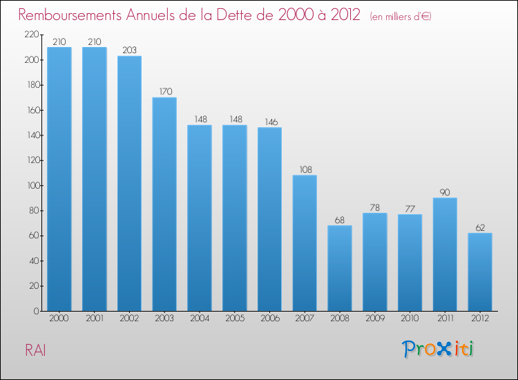 Evolution de l'annuité de la dette pour la commune de RAI de 2000 à 2012 Annuités de la dette pour RAI de 2000 à 2012