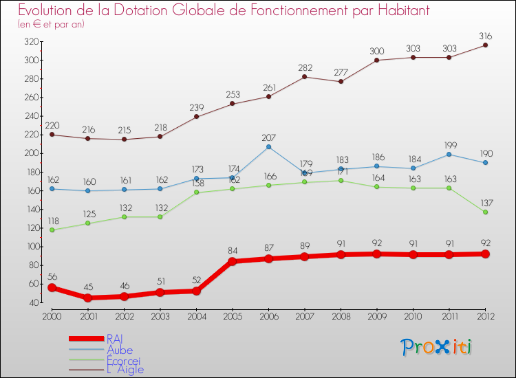 Evolution et montant de la dotation globale de fonctionnement par Habitant pour RAI et les communes proches Comparaison des dotations globales de fonctionnement par habitant pour RAI et les communes voisines