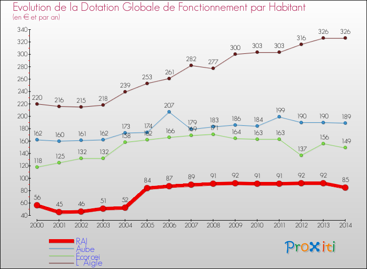 Evolution et montant de la dotation globale de fonctionnement par Habitant pour RAI et les communes proches de 2000 à 2014. Comparaison des dotations globales de fonctionnement par habitant pour RAI et les communes voisines de 2000 à 2014.