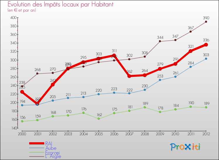 Evolution et montant des impôts locaux par Habitant pour RAI et les communes proches Comparaison des impôts locaux par habitant pour RAI et les communes voisines