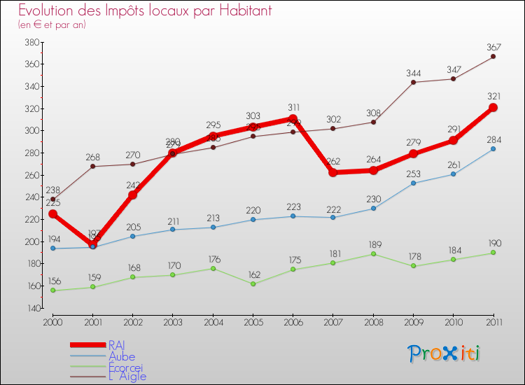 Evolution et montant des impôts locaux par Habitant pour RAI et les communes proches Comparaison des impôts locaux par habitant pour RAI et les communes voisines