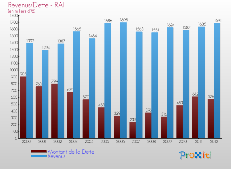 Evolution comparée de la dette et des revenus pour la commune de RAI de 2000 à 2012 Comparaison de la dette et des revenus pour RAI de 2000 à 2012