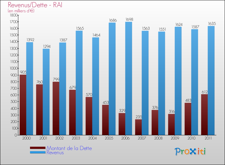Evolution comparée de la dette et des revenus pour la commune de RAI de 2000 à 2011 Comparaison de la dette et des revenus pour RAI de 2000 à 2011