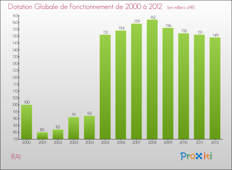 Evolution du montant de la Dotation Globale de Fonctionnement pour la commune de RAI de 2000 à 2012 Evolution du montant de la Dotation Globale de Fonctionnement pour RAI de 2000 à 2012