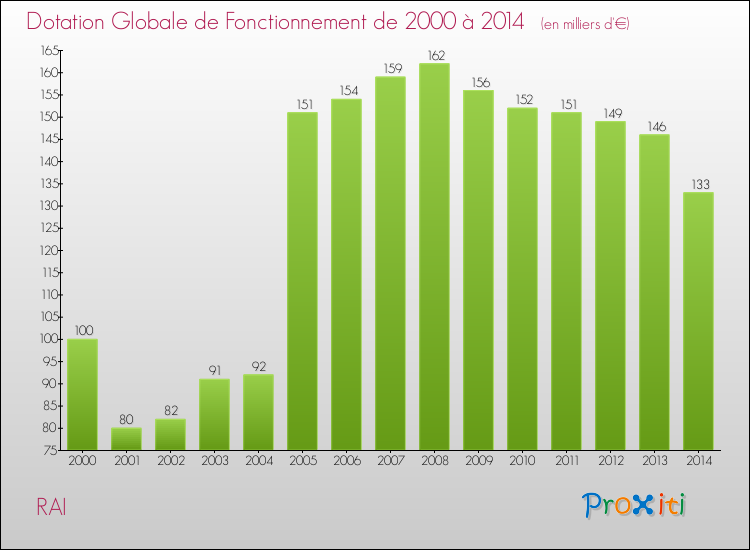 Evolution du montant de la Dotation Globale de Fonctionnement pour la commune de RAI de 2000 à 2014 Evolution du montant de la Dotation Globale de Fonctionnement pour RAI de 2000 à 2014