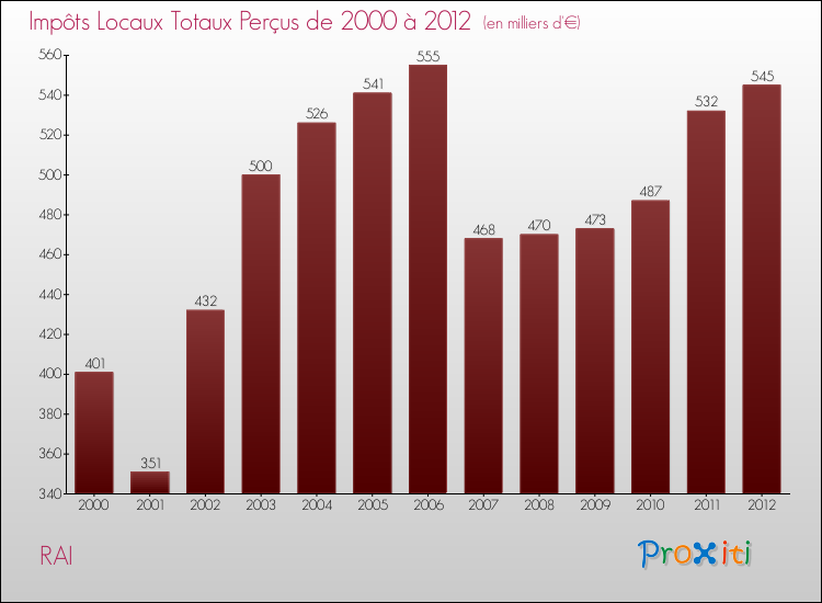 Evolution des Impôts Locaux pour la commune de RAI de 2000 à 2012 Evolution des Impôts Locaux pour RAI de 2000 à 2012