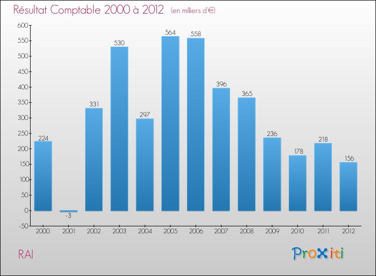 Evolution du résultat comptable pour la commune de RAI de 2000 à 2012 Evolution du résultat comptable pour RAI de 2000 à 2012