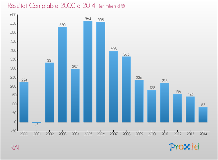 Evolution du résultat comptable pour la commune de RAI de 2000 à 2014 Evolution du résultat comptable pour RAI de 2000 à 2014