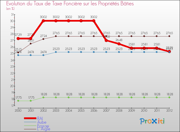 Evolution du taux de la taxe foncière sur le bati pour RAI et les communes proches de 2000 à 2012 Comparaison des taux de taxe foncière sur le bati pour RAI et les communes voisines de 2000 à 2012