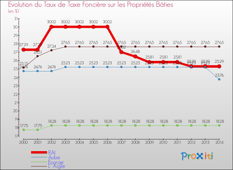 Evolution du taux de la taxe foncière sur le bati pour RAI et les communes proches de 2000 à 2014 Comparaison des taux de taxe foncière sur le bati pour RAI et les communes voisines de 2000 à 2014